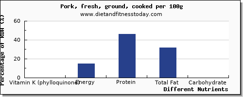 chart to show highest vitamin k (phylloquinone) in vitamin k in ground pork per 100g